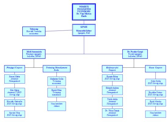 kpszf_szervezeti_abra