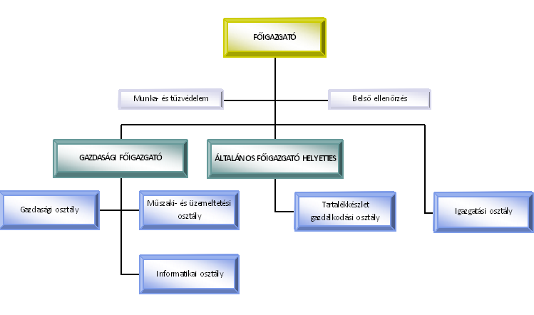 Organogram